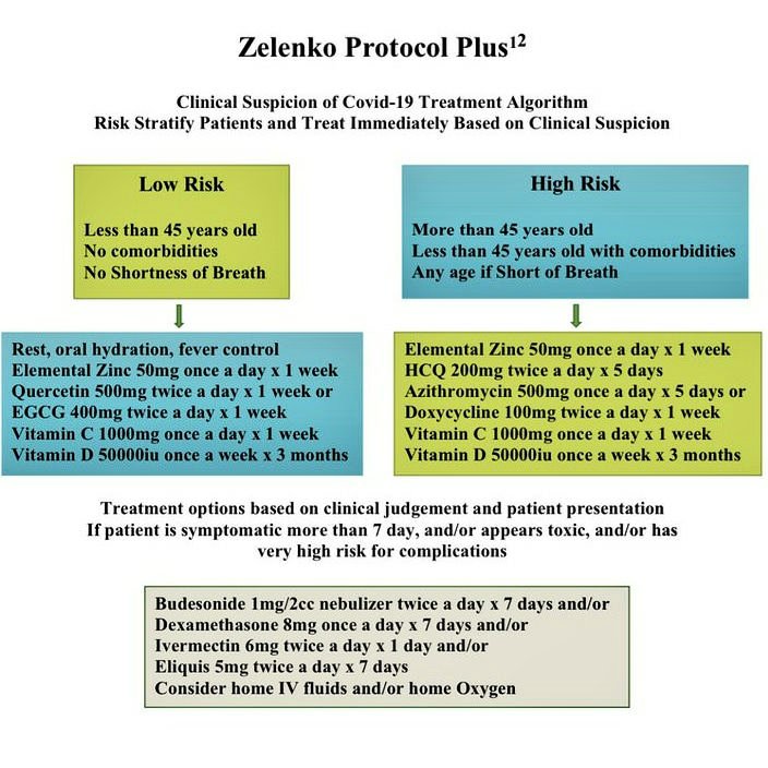 ZELENKO PROTOCOL PLUSCOVID-19 outpatients–early risk-stratified treatment with zinc + low dose hcq & azithromycin:Peer reviewed published study- https://www.sciencedirect.com/science/article/pii/S0924857920304258Covid-19 treatment protocol https://docs.google.com/document/d/1TaRDwXMhQHSMsgrs9TFBclHjPHerXMuB87DUXmcAvwg/edit?usp=sharingCovid-19 prophylaxis protocol  https://docs.google.com/document/d/1i7C_6H1Yq0u8lrzmnzt5N1JHg-b5Hb0E3nLixedgwpQ/edit?usp=sharing