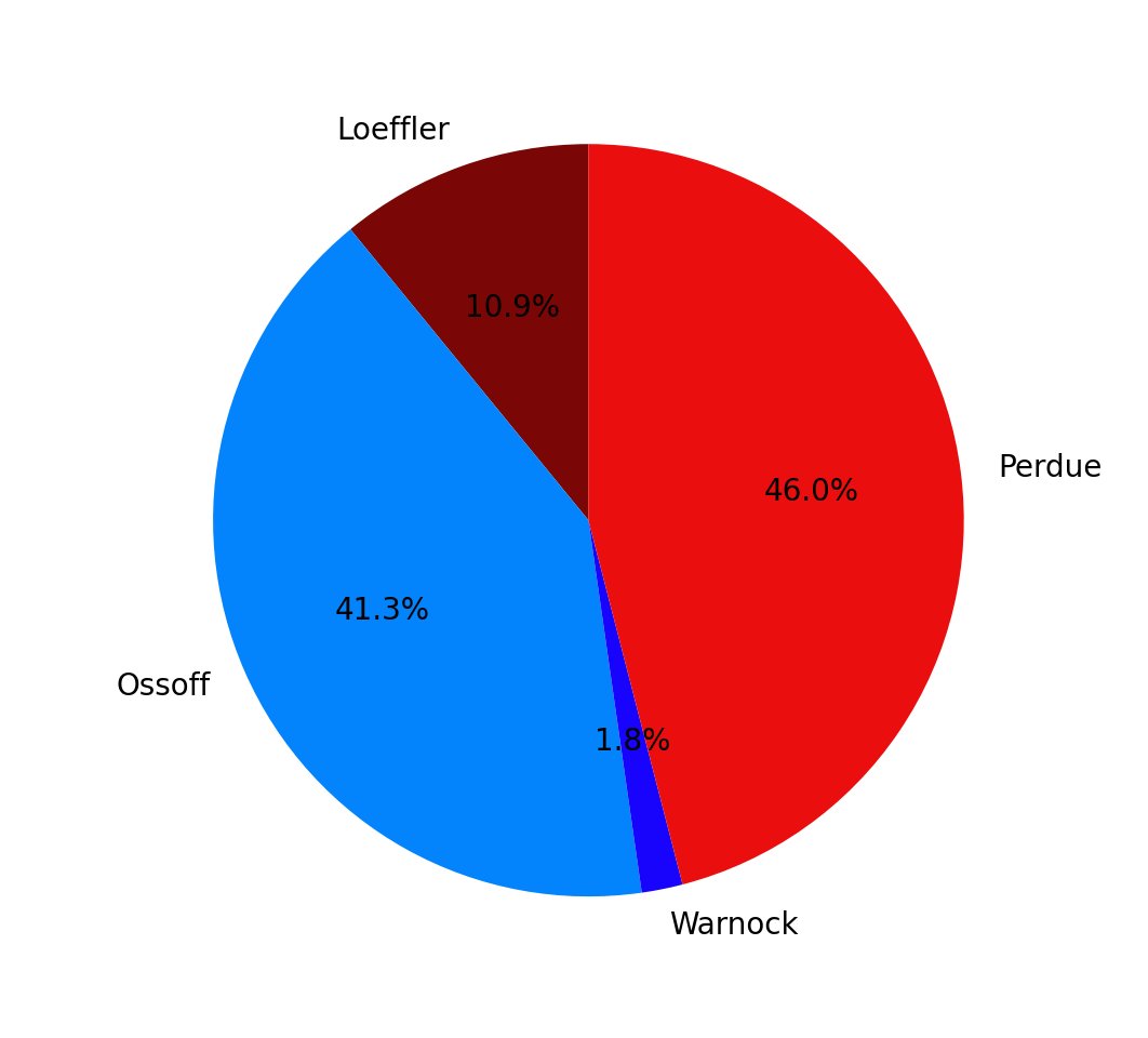 alex_drk14's tweet photo. Georgia state runoff user sentiment preferences for election entities @sendavidperdue @ossoff @KLoeffler @ReverendWarnock. Presenting long term user preferences based on Twitter discussion. @sotirisioannidi @antonakd #ICS_FORTH https://t.co/iooCI7R89B