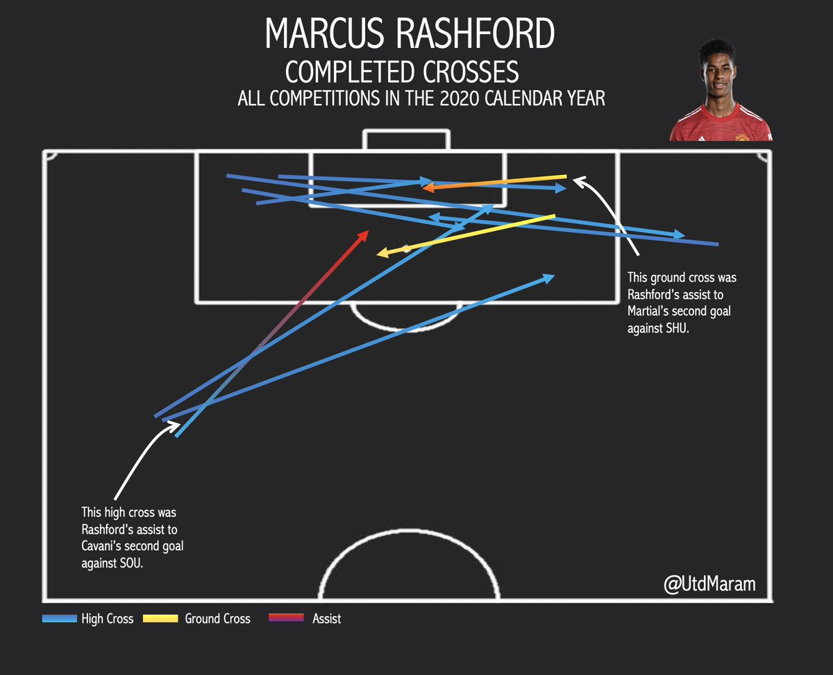 Crosses:A low frequency due to MUN’s tactical structure. Rashford’s delivery is more dynamic from the right.He opts for high crosses in the left half spaces as opposed to grounded crosses, which can be suboptimal — as well as a reluctance to cross from wide on the left.