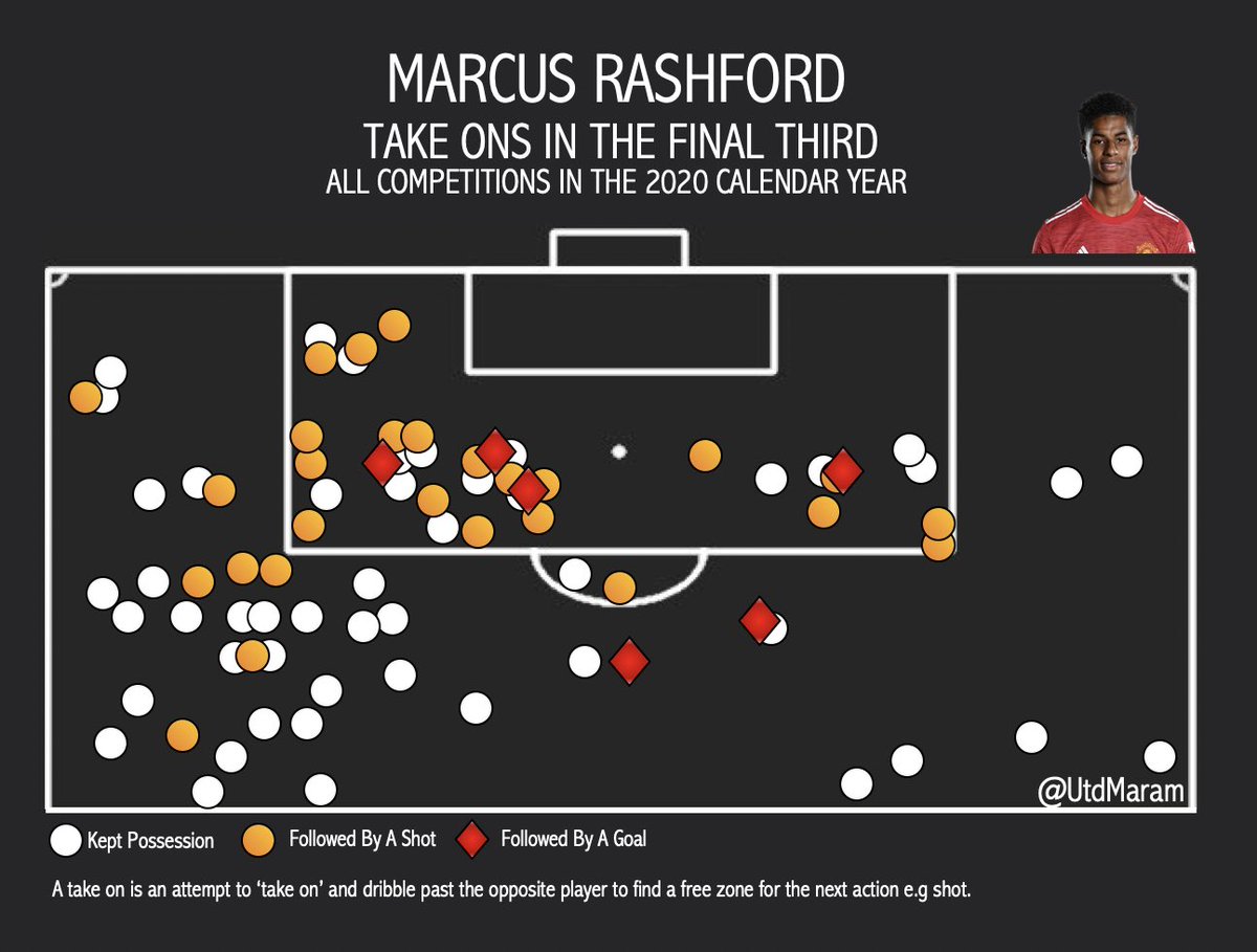 Take Ons:One of Rashford’s most valuable asset to penetrating the opposition box is his ability to cut inside and run at opposition defenders to create a goal scoring opportunity.Fluidity in swapping of the front three supports this. At the right flank, this is sacrificed.