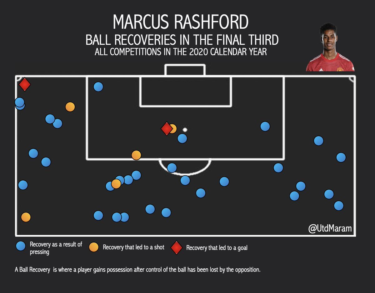 Ball Recoveries:Although Rashford doesn’t track back at the desired amount — he still contributes well defensively by pressing in the final third. This is a great testament to his energy and tenacity in the final third to win the ball and create problems for defenders.