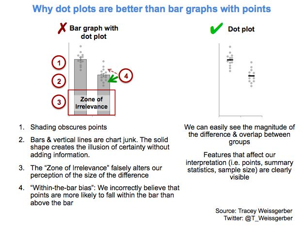 3. EFFECTIVE GEOMETRIESUnderstanding the nature of our data is key.I can't link every article but wikipedia  https://en.wikipedia.org/wiki/Misleading_graph shows some examples of misleading graphs & links to references. Also, a great thread by  @T_Weissgerber on bar graphs  https://twitter.com/T_Weissgerber/status/1192694904603992064