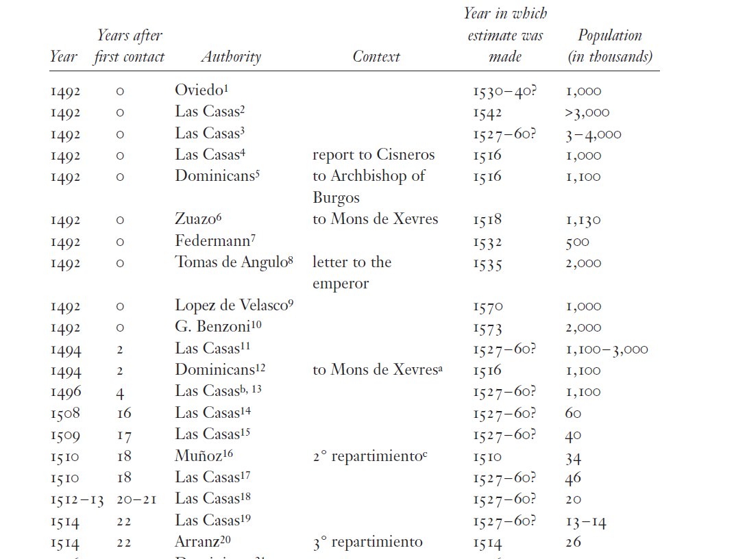 **All** of the Spanish sources from that time and place state that the 1492 population was much higher. 16th-century Spaniards knew how to count. Were they all wrong? (Table source: Livi-Bacci 2003.) 3/8