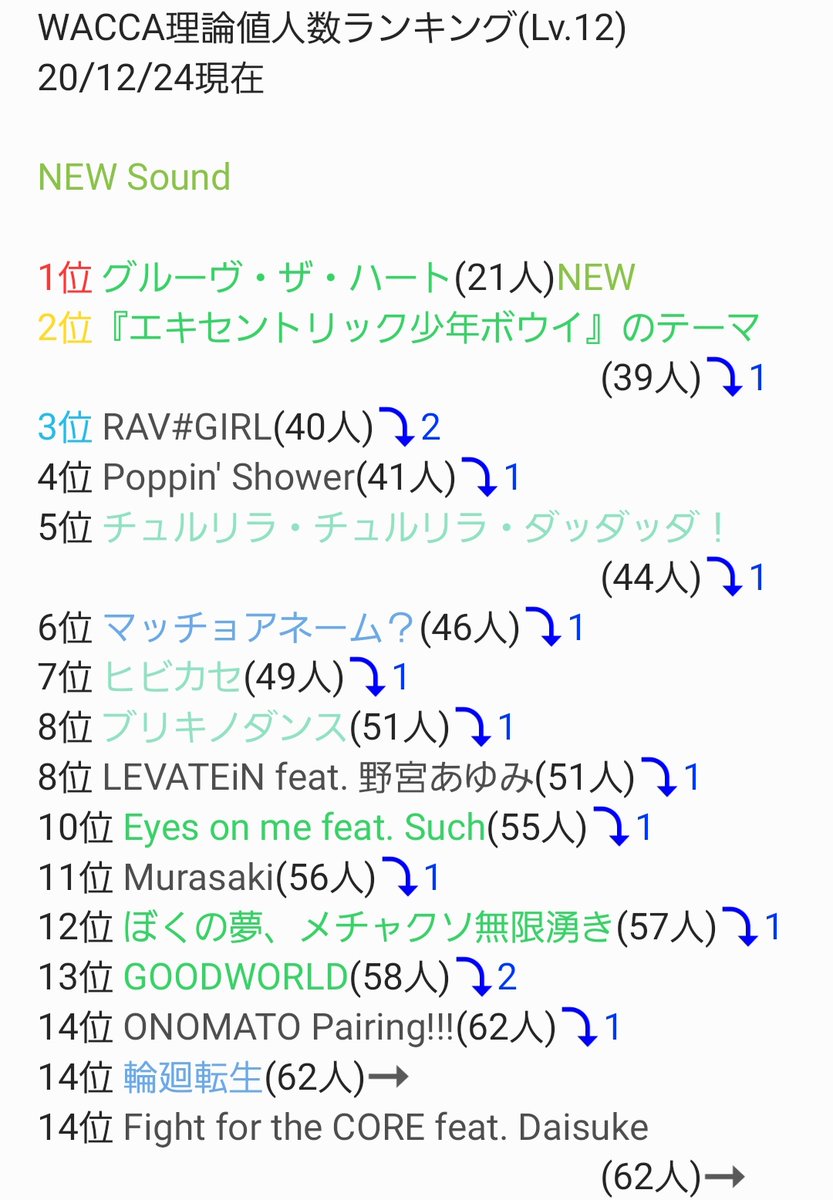 Ryo_cdpsxd's tweet photo. #WeeklyWACCA
今年のクリスマス。皆さんはどうお過ごしでしょうか。私はいつも通りスーパーの🍗を食べました。
今回新曲は4曲。その内2曲はこちらでご確認を。
最近曲が増えてきたので分割しないと全部収まりきらない状況に。
#WACCA https://t.co/R5o9aeU6aF