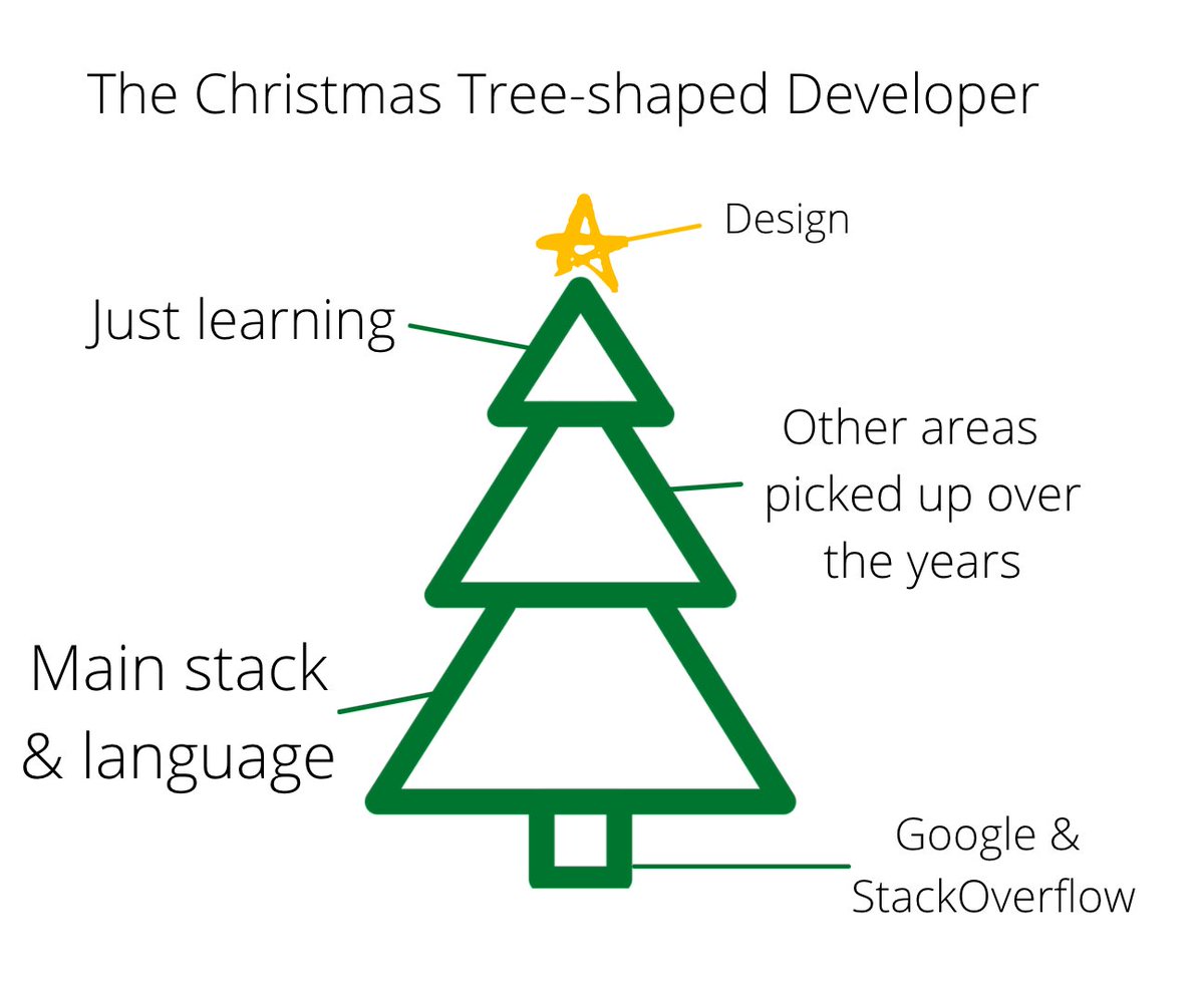 EngGuidebook's tweet photo. Christmas Tree-shaped developers/engineers: you can do anything you put your mind to!*

Happy holidays.

* but there's no shame in asking for help for design. https://t.co/4GMQoWZrIl