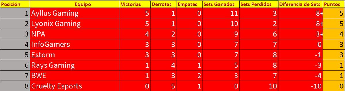 🏆Tabla grupo 2🏆
🎉Queda sólo una ronda más🎉
Suerte a todos
<a href="/AyllusGaming/">Ayllus Gaming</a>
@LyonixGaming
<a href="/NovaPeruArmyGG/">Nova Perú Army</a>
<a href="/InfoGamersEcu/">Info Gamers</a>
<a href="/ESTORM_CR/">Estorm Royale</a>
<a href="/RaysGamingMx/">Rays Gaming</a>
<a href="/BaalamWhiteMX/">Baalam White Sports</a>
<a href="/eTeamCruelty/">CRUELTY 🦇</a>
