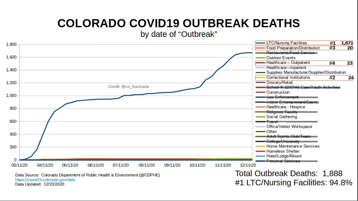 COLORADO COVID19 OUTBREAK DEATHSWEEKLY UPDATE12/23/2020NOTES:If a category is crossed out: *Zero* Deaths(ie - restaurants/schools/etc.)If the is no number next to category: Single digit death(s)