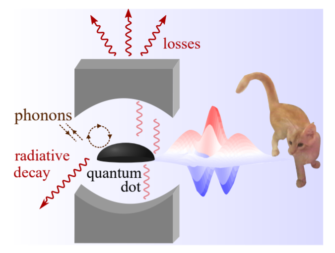 ZxKoong's tweet photo. https://t.co/Pz7cZYoQYU 
Schrödinger cats in quantum-dot–cavity systems
Pretty cool. Potentially realizable with Stark tunable cavity QED system. Still need a lot of experimental work though. #physics  #quantum #schrödinger #cats https://t.co/PWKcEmvwqD