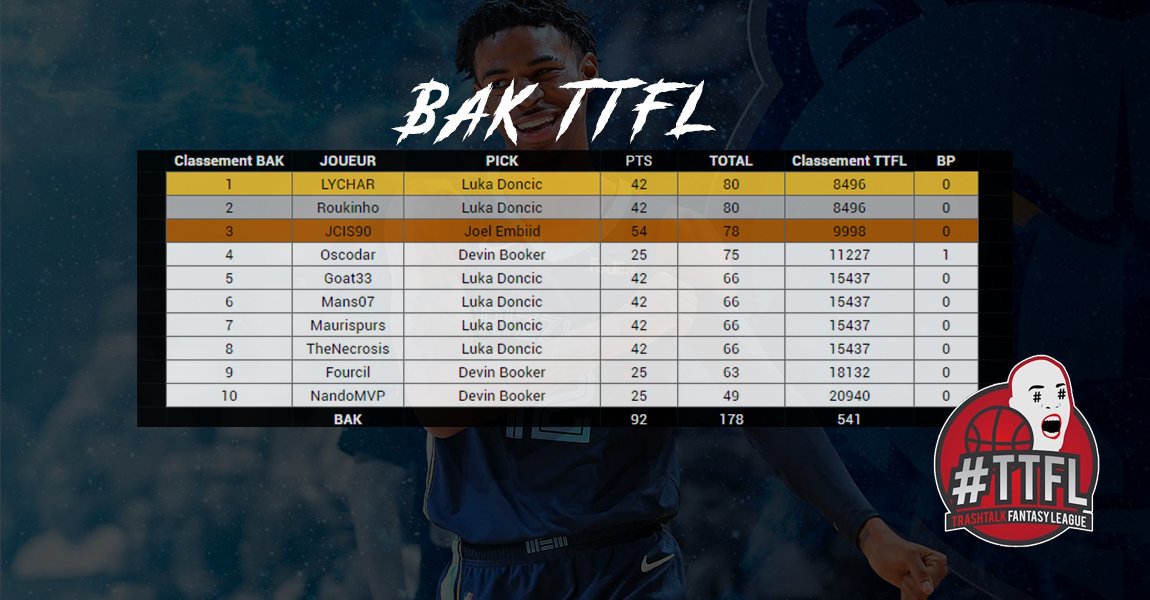 BAK_TTFL's tweet photo. Et quoi de mieux qu'un petit tableau pour relancer cette nouvelle saison ? 

TABLEAU RÉCAP DE LA BAK ! PICK #02

Démarrage Diesel pour toute la team ! https://t.co/hMnSbdQ9aa