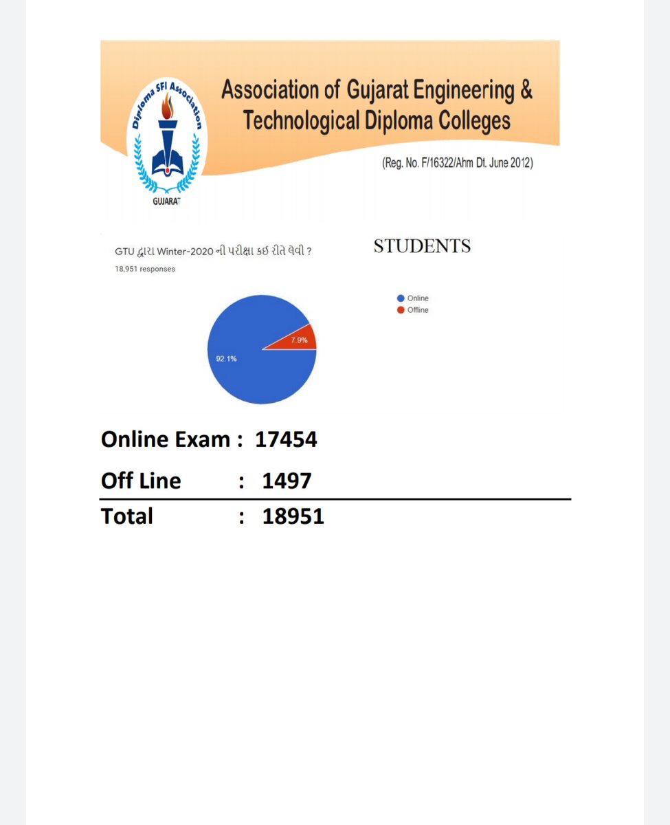 student_gtu's tweet photo. We are students of Gujarat Technological Univeristy, we have reached 18,000+ responses,we GTU and &amp; Colleges affiliated to GTU need your help,if classes were conducted online then why exams are being conducted offline?We all students kindly request you to help us. @anubha1812 https://t.co/RCzROOLOfX