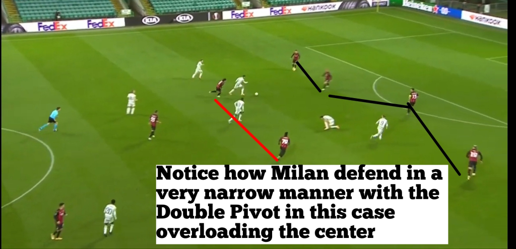 If the opposition pass the half line into the Milan half then Milan form a narrow block and try to push the opposition wide and press them like this