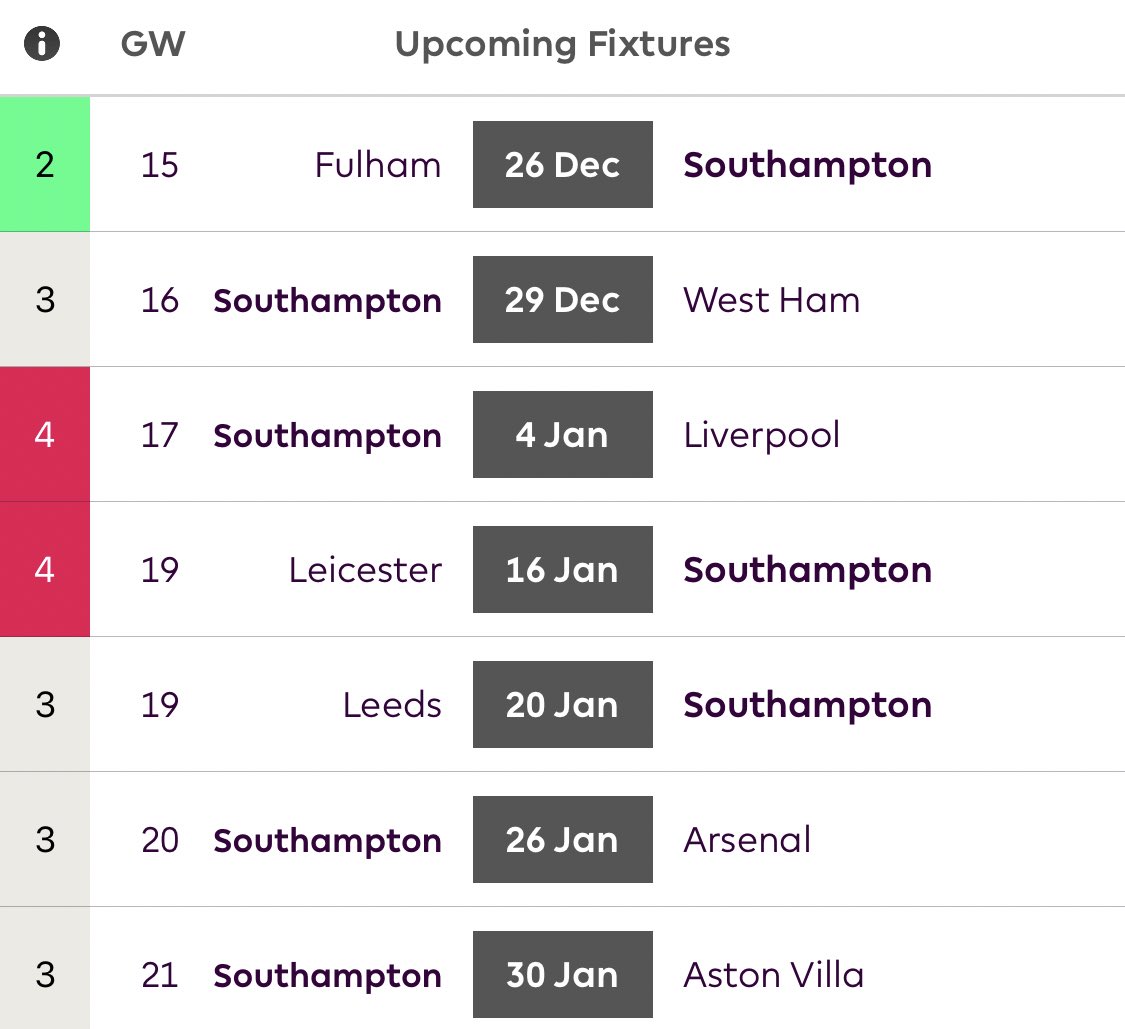 Upcoming Southampton Fixtures  Some mixed upcoming fixtures including good fixtures with Fulham and Leeds but harder fixtures against Liverpool and Leicester.Southampton have only failed to score twice this season (vs Palace and Man City) and so can compete against anyone.