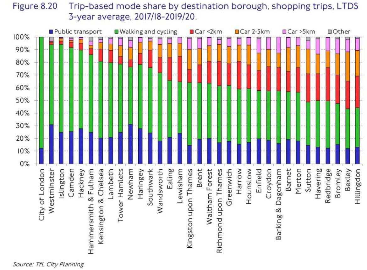 3. % of journeys to shops in Enfield are already cycled / walked comes from the latest TfL report - it's very odd to merge the figures (is it because cycling is a tiny fraction of this?) and doesn't this suggest far less scope for mode shift than is implied by ... /.5