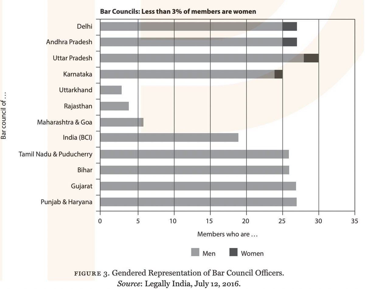 The Indian legal profession teems with testosteroneBar councils are 97% male