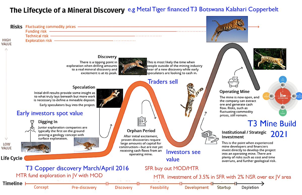 chrisjparrish on Twitter: "How #MTR @metaltigerplc stayed the course +facilitated the journey of the new #Copper #Ag Mine T3 Motheo Hub making #Kalahari #Copperbelt the hotbed of #exploration it is today $SFR #