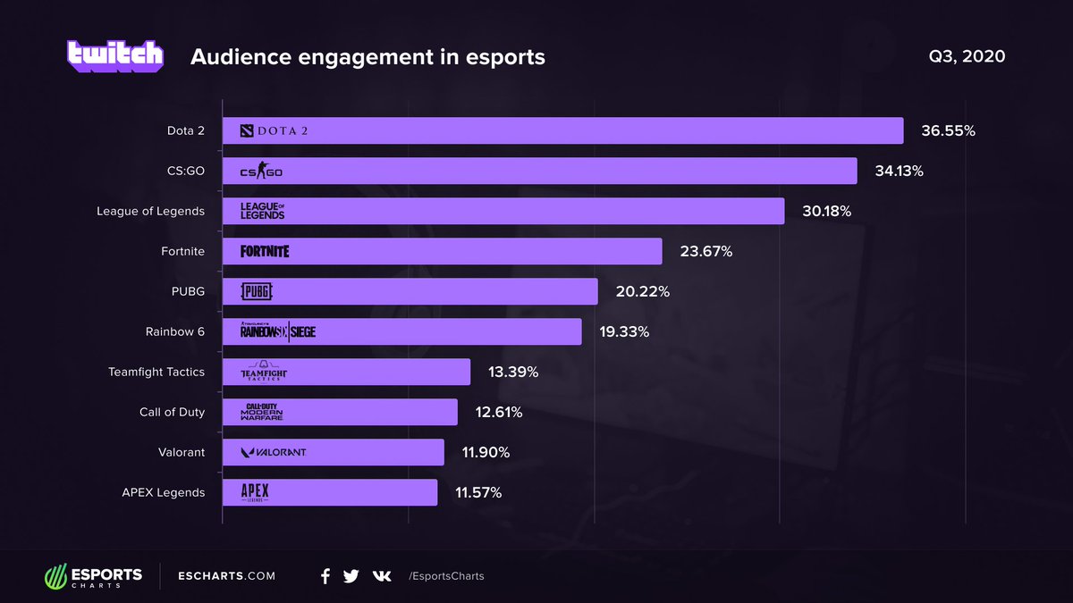 balance Ringlet For tidlig Esports Charts 🇺🇦 on Twitter: "TOP 10 esports games by audience  engagement on @Twitch . (Q3 2020) Read more in our blog -  https://t.co/FX1BsN7h4D https://t.co/FUM9kpuLNu" / Twitter