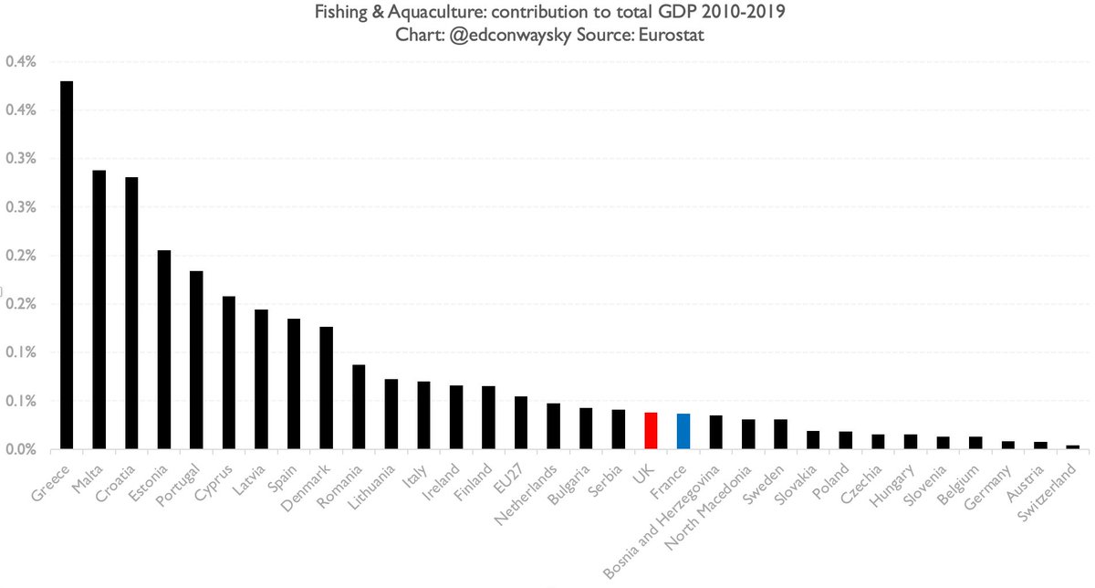 UK is not alone in having a tiny, tiny fishing sector vs rest of its economy.Same is true of France, Germany, Italy & every EU member. Even in Spain, which dominates EU fishing, it’s still only 0.13% of total GDP over the past decade.Something to ponder amid Brexit negotiations