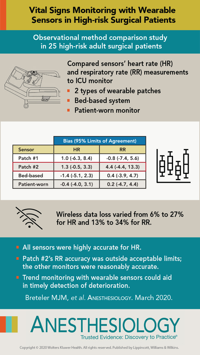 #8: Vital Signs Monitoring with Wearable Sensors in High-risk Surgical Patients https://pubs.asahq.org/anesthesiology/article/132/3/424/108917/Vital-Signs-Monitoring-with-Wearable-Sensors-in