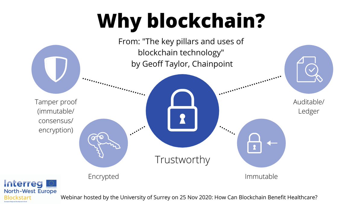 blockstart_eu's tweet photo. #WhyBlockchain? Learn how blockchain’s trustworthiness benefits health care SMEs in “The key pillars and uses of blockchain technology” by Geoff Taylor, senior software engineer at @ChainPoint.
Watch the full webinar hosted by the @UniOfSurrey: https://t.co/zS5v3nHc9w https://t.co/FjRXT7gHEv
