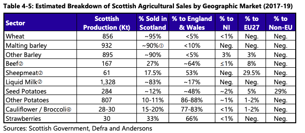 deGourlay's tweet photo. Why is Nicola Sturgeon FURIOUS that seed potatoes are excluded from the FTA when they only export 5% of them to the EU? Simple, they export 50% to rUK. So if they leave the UK and join the EU they will lose HALF of their market.
#RIPIndependence. https://t.co/kLz3iy37qa