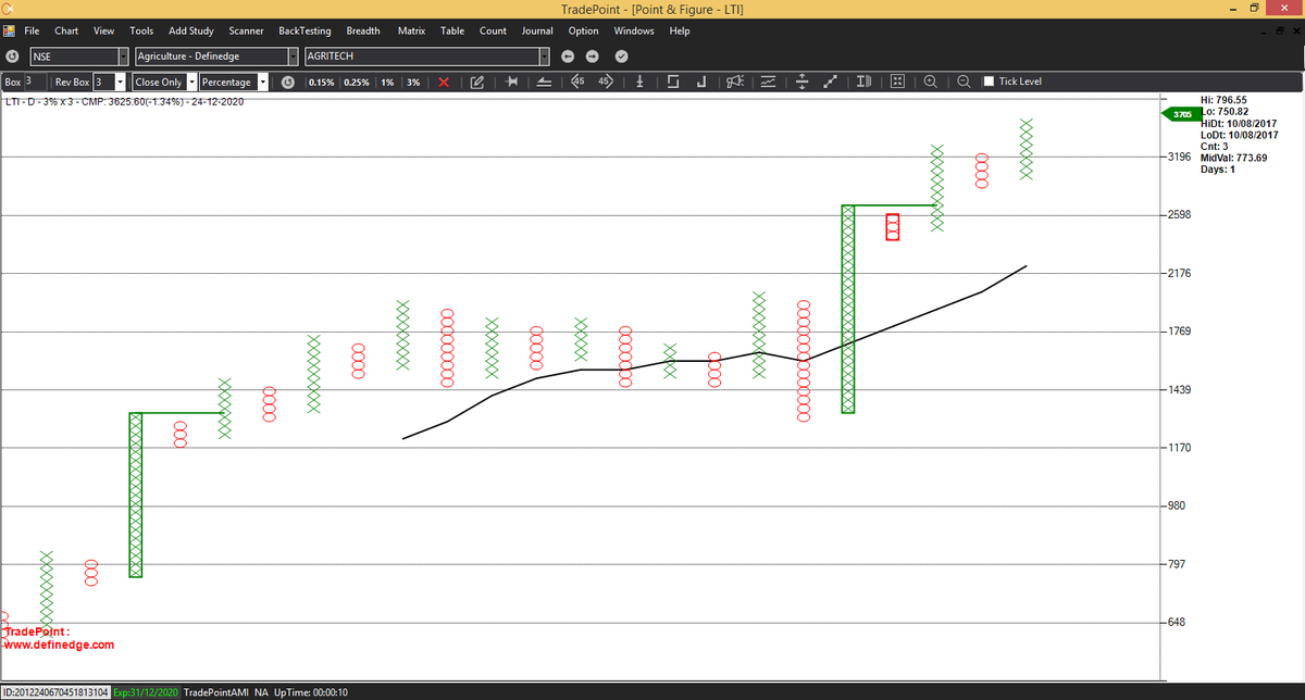 DeepakSwarnka12's tweet photo. @srvithal388 
@Prashantshah267 
@Techtrail 
Sir,
Very good Long setup on LTI (Super pattern bullish probable).
DTB in 3%, 1%, 0.25% box size.

Multiple HPs at same level in 0.25% got negated. Now price is trading above all HPs.

Channel BO in candlestick.

 #marketpathshala https://t.co/3WFGNswpah