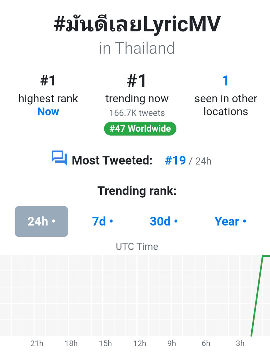 Palits4Apps's tweet photo. 📈 TWITTER TRENDS
#มันดีเลยlyricmv
🇹🇭 • Thailand • #1
🌏 • Worldwide • #47
@peckpalit
@Bell_Supol
@NadaoBangkok
#มีเลย์มีเฮกว่าเดิม #PPPPB
#เป๊กผลิตโชค #PeckPalitchoke https://t.co/IaTdtpZlso