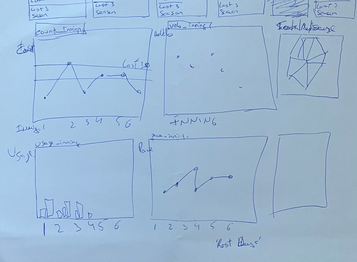1. DIAGRAM FIRST:Something I do a lot. Two reasons:- Get a visual of what I am trying to create. It may save me time later, especially if I am hard coding a report.- Macro view (how am I going to use the space) + Micro design (what do I want from each element).Examples:
