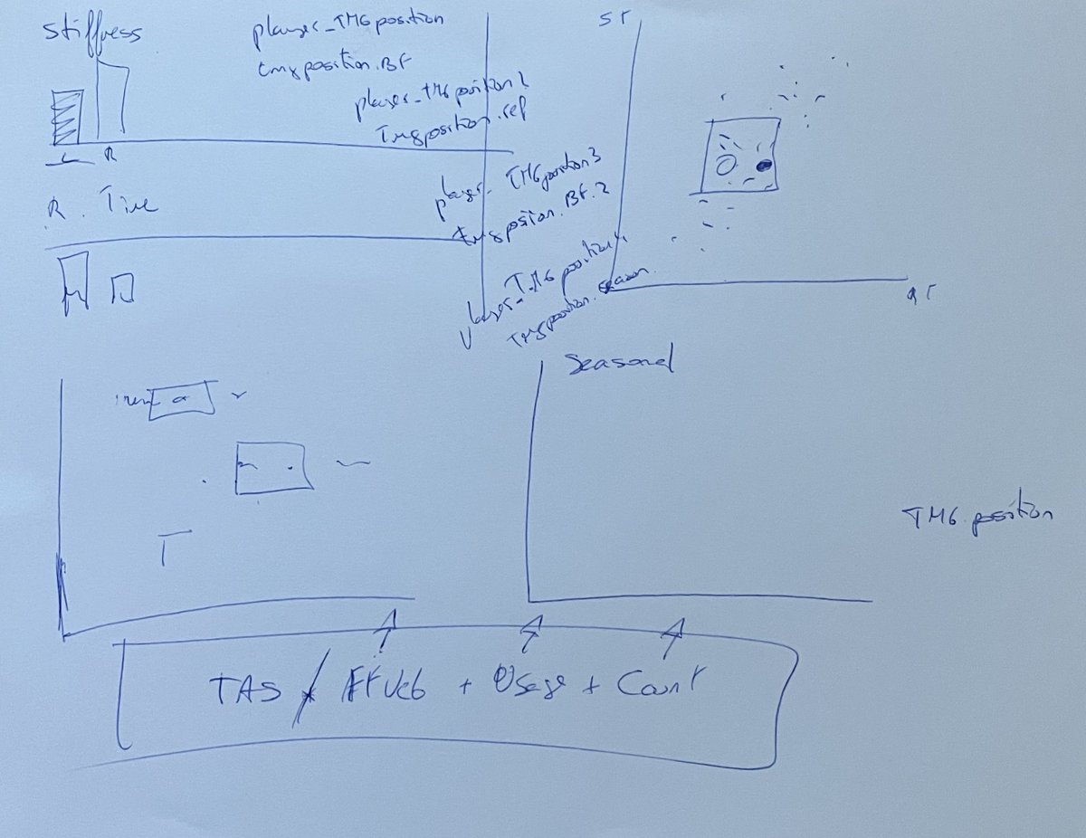 1. DIAGRAM FIRST:Something I do a lot. Two reasons:- Get a visual of what I am trying to create. It may save me time later, especially if I am hard coding a report.- Macro view (how am I going to use the space) + Micro design (what do I want from each element).Examples: