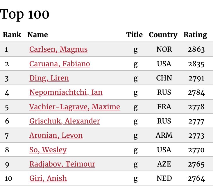 Rothalor's tweet photo. Rart at en nordmann som regnes i enerkategorien på lik linje med Jordan, Maradonna, Tiger, Bolt, Phelps, Merxc osv kun holder til 4 plass i sitt eget land 2020, etter et helt utrolig år. 700.000.000/350.000 spillere på verdensbasis. Klar ener i alle grener. Nå også på nettet. #vg https://t.co/9B9PdmjxU7