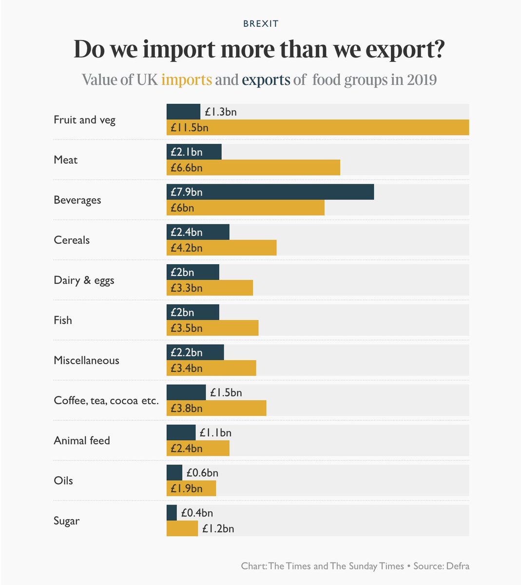 the absence of tariffs means that trade is expected to continue largely as before, though agricultural exports would still face additional costs of up to 10% because of “non-tariff barriers” such as extra paperwork and border checks.