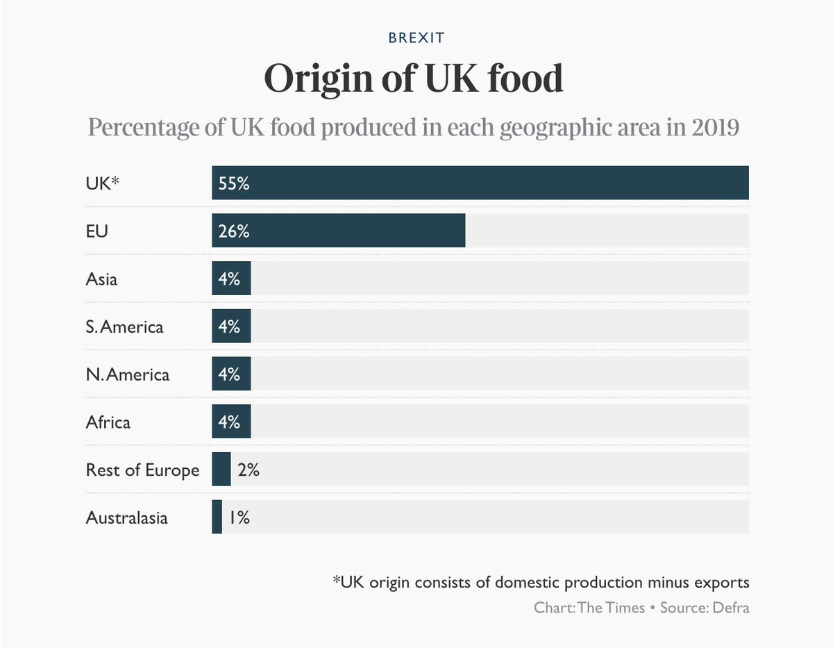 Despite this, there is likely to still be major disruption for the next few months and downward pressure on prices as a natural side-effect of leaving the single market and the customs union, and the fact that 26% of UK food is procured through the EU.