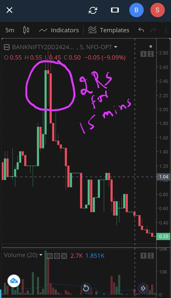 2/45. I trade negligible risk options. For example, 24000 PE today was trading at Rs 2 and liquid too. For Banknifty to hit 24000, it should hit 2 lower circuits which we all know is impossible.6. Depending on day's trend and OI data, I sell very very far OTM on that day.