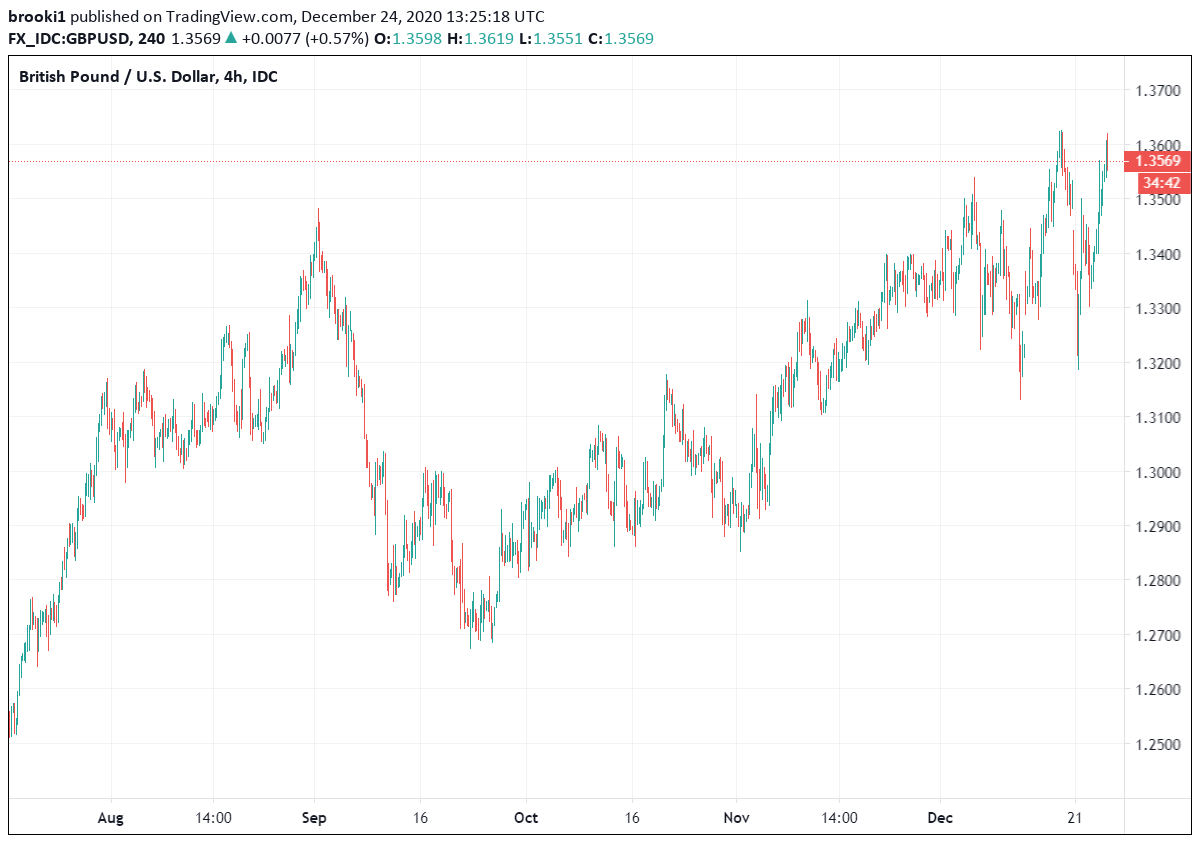 FastInvestNews's tweet photo. GBP/USD is approaching its yearly high, trading near 1.3600 as investors anticipate a Brexit deal announcement $GBP $USD https://t.co/vOr9EZxdhG