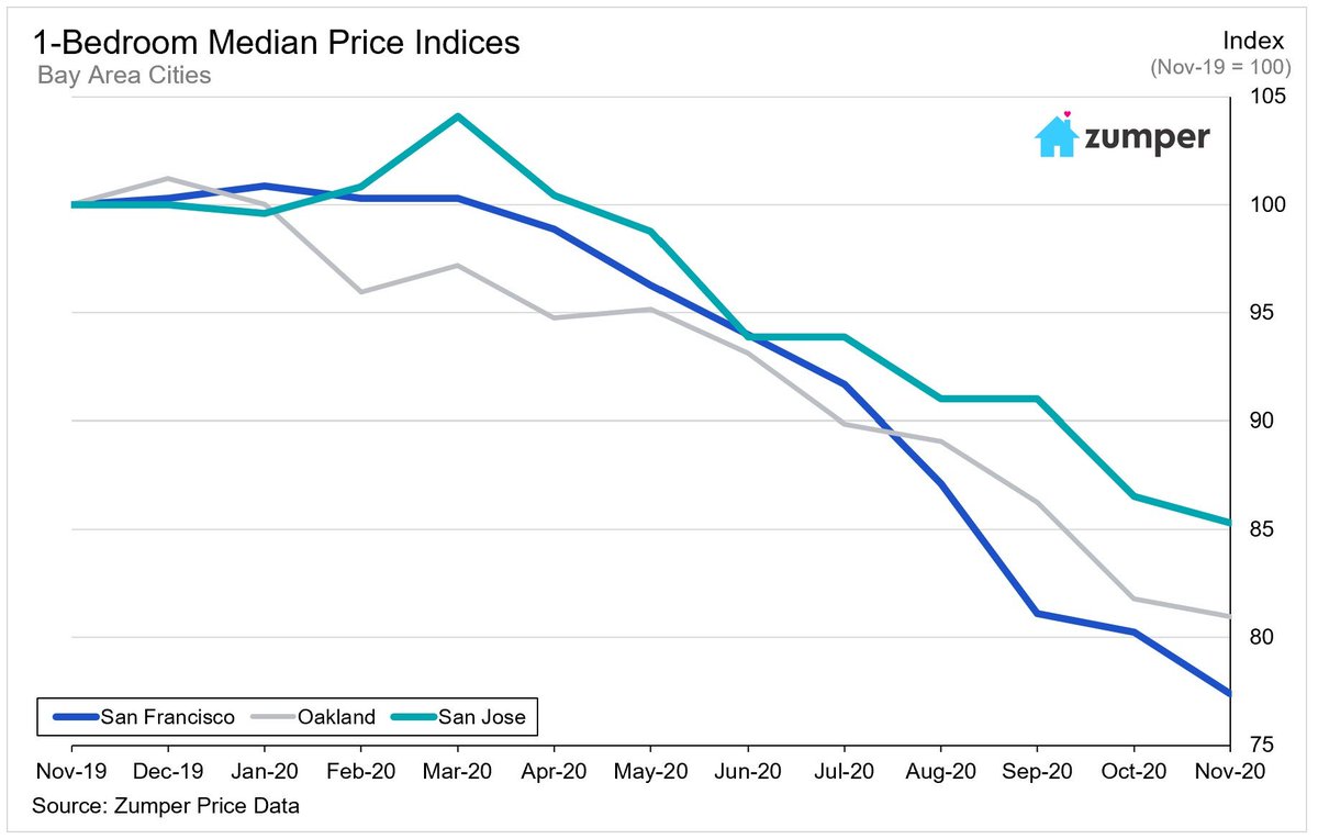 One data source points in the direction of a big change: the rental market. According to Zumper, "As of November 2020, the median 1-bedroom price in San Francisco has decreased 22.6% from a year ago"  https://www.zumper.com/blog/state-of-the-san-francisco-bay-area-renter-2020/