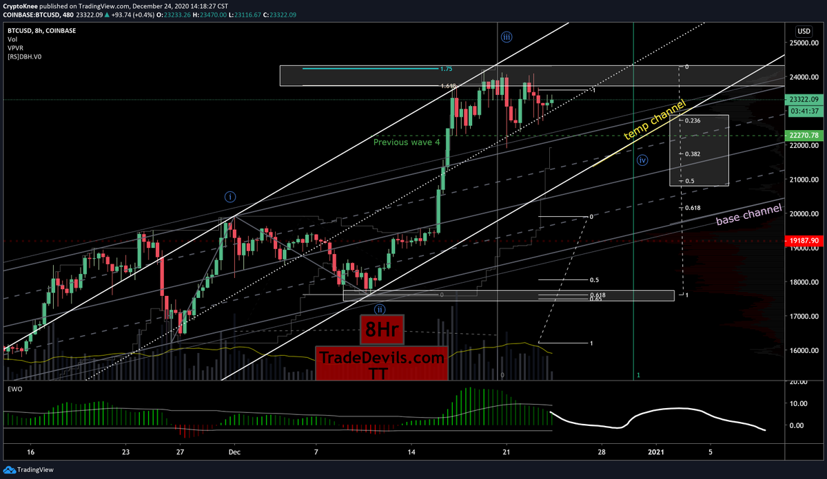 CryptoKnee's tweet photo. #Bitcoin $BTC 👀Ideal #Elliottwave projections for a wave 4, if thats what we gots here. Favorite is finding support on the base #ChannelGang. Like to see some kind of proportion between 2-4. 👍play on the temp chan so no PF. Cant wait for dat final Chan.🤞 #Elliotwave #WorkChart https://t.co/Y5SDhbP4i4
