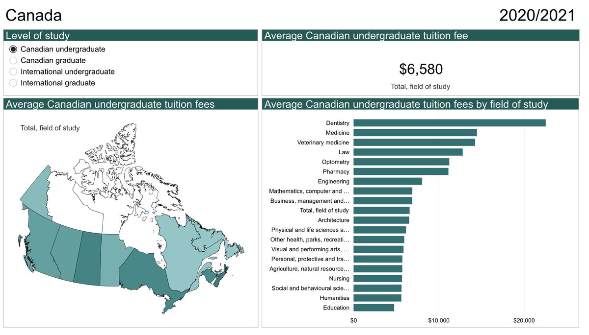 Compare those prison costs to the average price of tuition for a full time undergraduate program in Canada which costs $6,580 in 2019/2020. Instead of sending one person to jail, our government could actually pay for them to study (along with 14 others) for the same price.