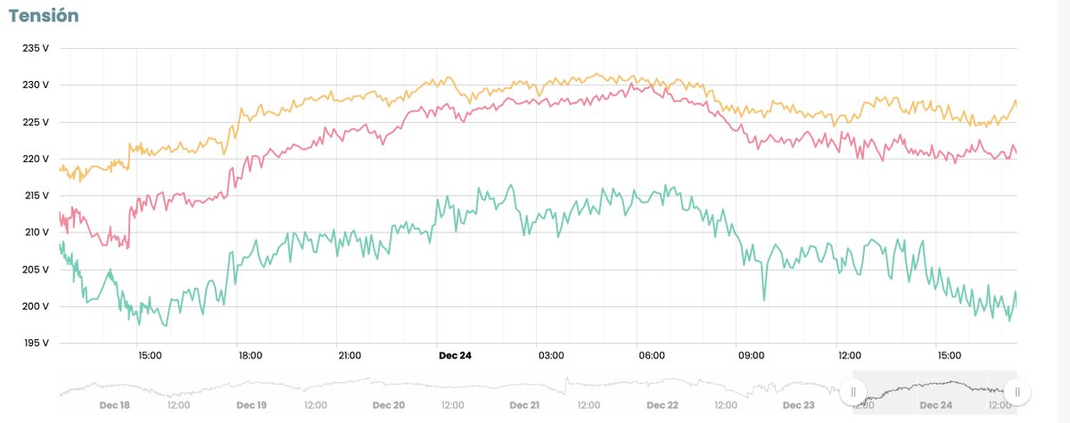 FrecuenciaZero's tweet image. Hace mas de 24 hs que tenemos una fase en 200 V. Que esperas @OficialEdesur  que se nos quemen todos los equipos para repararlo?