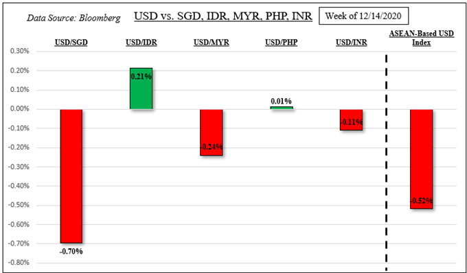 TradeLiveWithIG's tweet photo. The US Dollar may rise against ASEAN currencies like the Singapore Dollar and Thai Baht as US fiscal stimulus woes, a coronavirus mutation and ‘no-deal’ Brexit threaten market volatility. Get your $USD market update from @ddubrovskyFX here:https://t.co/FlAoeDteTK https://t.co/S12gPz2Trf