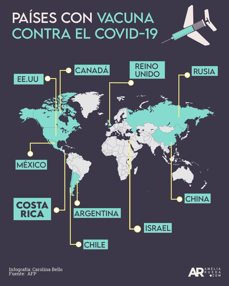 ameliarueda's tweet photo. #CRseVacuna Costa Rica está entre los primeros 10 países a nivel mundial que ya cuentan con vacunas contra el #Covid19.
Más información: https://t.co/SJ3hzWz7w3 https://t.co/Tt1BgXlMjV