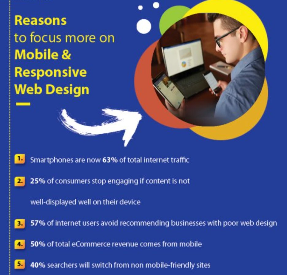 WebbyCentral's tweet image. Over half of website visitors are on mobile. It reiterates the fact that mobile devices are taking over as the primary mode of accessing the internet. Here are the tips to help your mobile optimization efforts, and more reasons why it’s so vital.
#WebDesign #WebDesignFacts