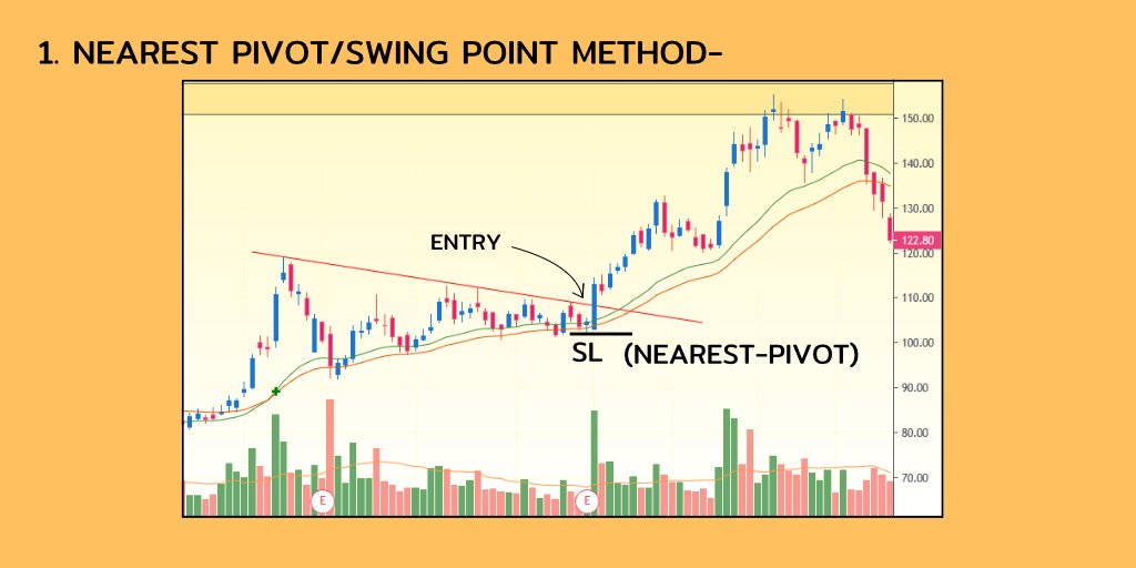 WHERE TO PUT THE SL-1. NEAREST PIVOT/SWING POINTS-Normally I use this method for placing sl, In this method we use swing point for placing the SL.As normally the stock would not try to go below previous swing point if it is to go in our direction.