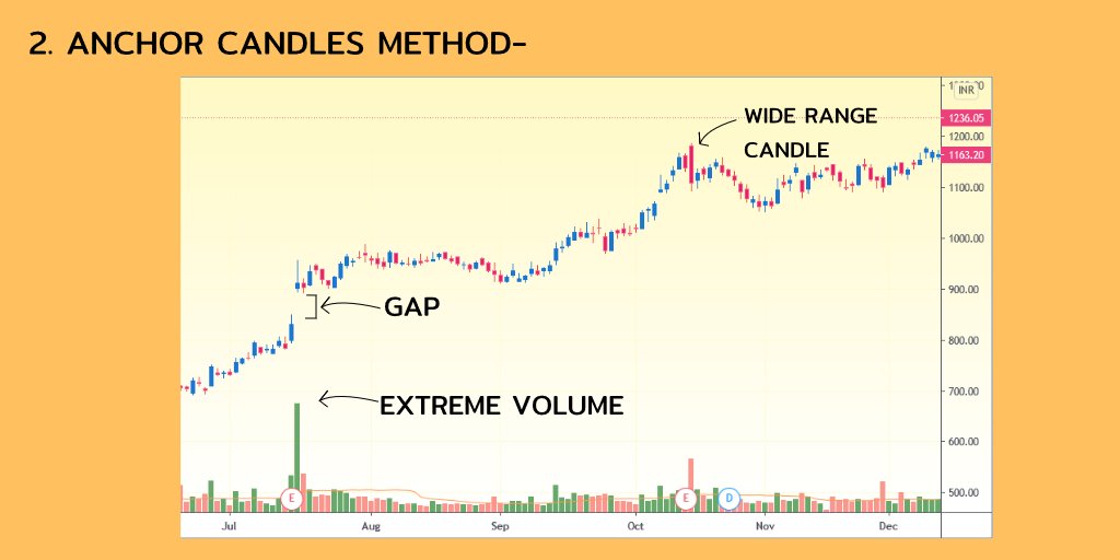 In below example first we have a gap with high volume, and also a wide range candle both places can be used for placing sl. In case of gap up , its better to wait for 2-3 candles for confirming.