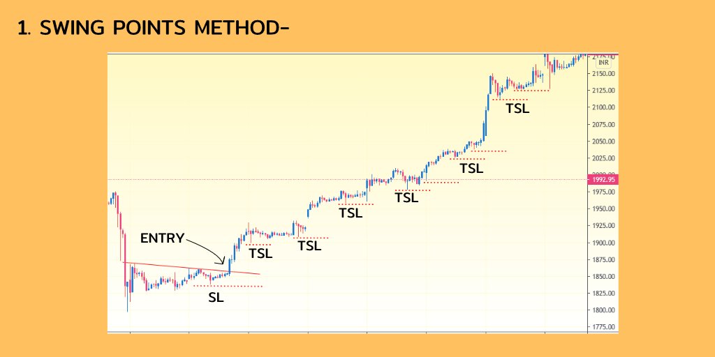 2. TRAILING METHODS-1. SWING POINT METHOD-In this method we use the swing points or the HH- HL OR LH-LL points for placing sl, In this method we trail our sl when the stock make a Higher low after our entry and keep Trailing the sl till it hits.