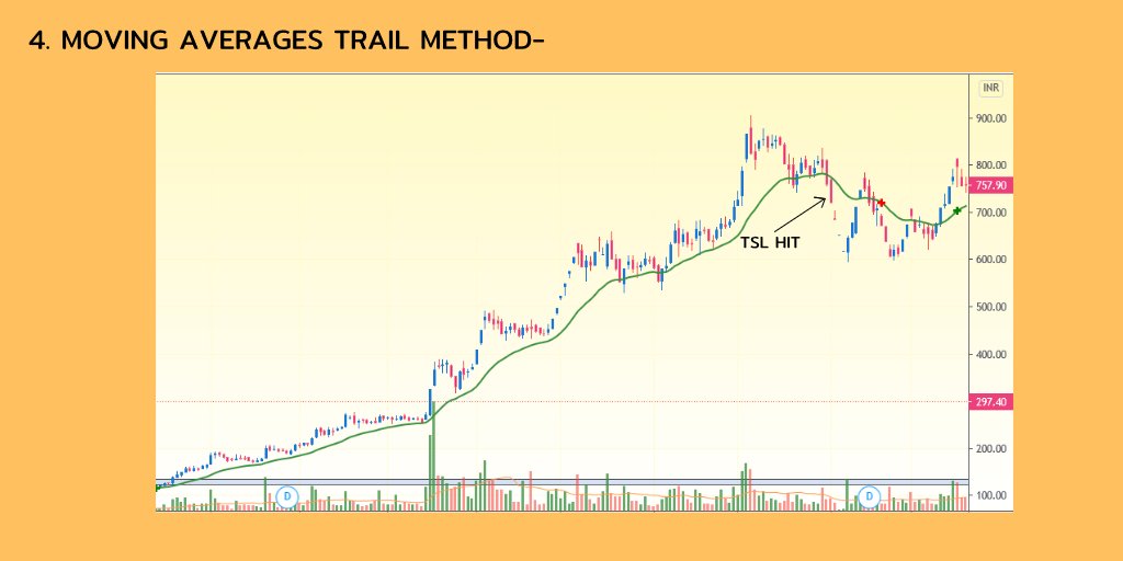 4. MOVING AVERAGES TRAIL METHOD-In this method we Trail with help of moving averages,Either we can exit when the 2 consecutive candles closes below the Moving average or we can exit when the moving averages gives crossover.Ema used in this example are 21,33.