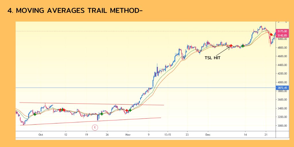 4. MOVING AVERAGES TRAIL METHOD-In this method we Trail with help of moving averages,Either we can exit when the 2 consecutive candles closes below the Moving average or we can exit when the moving averages gives crossover.Ema used in this example are 21,33.
