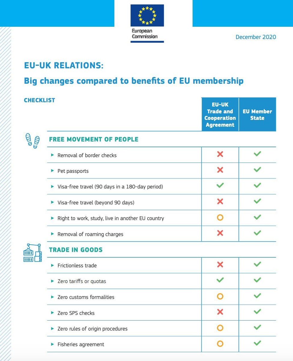 BellRibeiroAddy's tweet photo. Whichever way you look at this deal, the UK is losing out today.

It throws away our rights to work, travel, study &amp; settle in EU countries all in the name of making it harder for us to sell goods &amp; services to those same countries.

What a shambles #BrexitDeal https://t.co/f8POoG1ErD