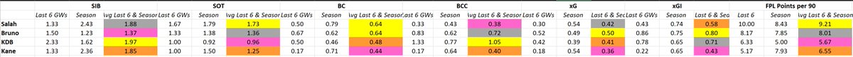 The way we value stats and give import to matchups, is how we will choose the right combination for our teams.Last 6 GWs allows a variety of fixture to discern form is not exclusively tied to fixtures. All stats per 90.Legend:1-Gold2-Silver3-Bronze4-Pink
