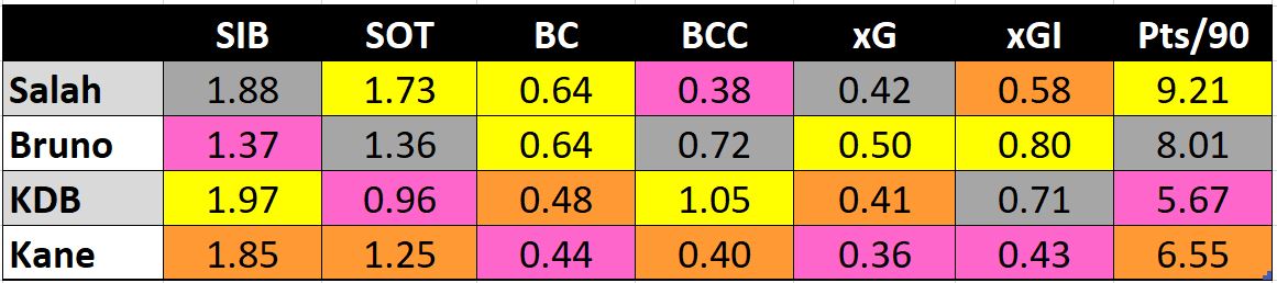 The AveragesYour selection of these players will largely depend on how you value each data point here. I read the data as follows:Salah is doing Salah things. He is wizarding the path of the ball into the goal. TAA returning behind him is also a big bonus.