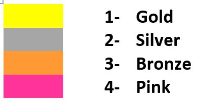 The way we value stats and give import to matchups, is how we will choose the right combination for our teams.Last 6 GWs allows a variety of fixture to discern form is not exclusively tied to fixtures. All stats per 90.Legend:1-Gold2-Silver3-Bronze4-Pink