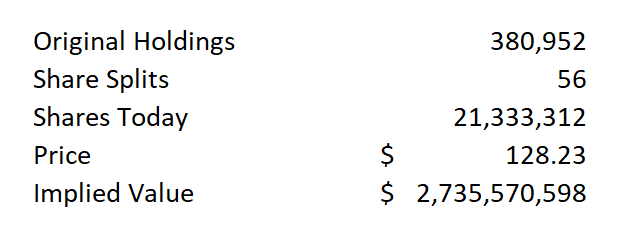 His most well-known investment (according to him)?A "middle-stage investment in Apple Computer"[Because we're sadistic, I wanted to know (approximately) what the 380,952 shares acquired in 1979 ($1.32/share) might be worth if they'd held ... a LOT]